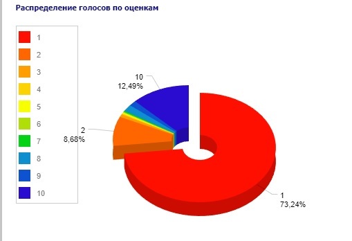 Cheat rating of the film Crimean Bridge. Made with love! on film search - My, , Crimean bridge, KinoPoisk website, Cheat, Grade, Bots, Movies, Longpost