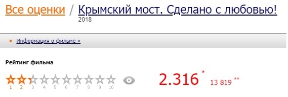 Cheat rating of the film Crimean Bridge. Made with love! on film search - My, , Crimean bridge, KinoPoisk website, Cheat, Grade, Bots, Movies, Longpost