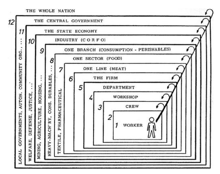 Проект Cybersyn. Неудачная попытка создать технократию Кибернетика, Чили, Киберсин, Длиннопост