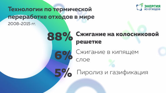 Как уничтожить свалки?