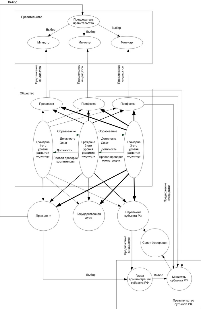 Stagnation of electoral systems - My, Elections, Vote, , Collective mind, Efficiency, , Longpost, Decision-making