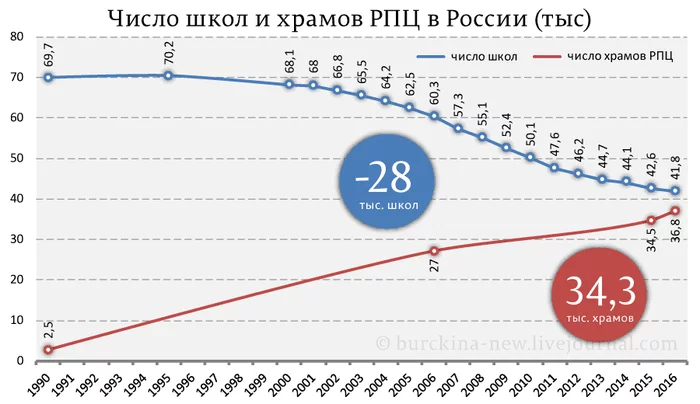 Когда на старте игры выбрал бонусы на религию - РПЦ, Школа, Россия