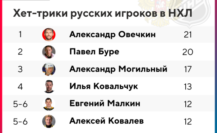 Лидеры по хет трикам в НХЛ. Лидеры по хет трикам в НХЛ за всю историю. Лидер по количеству хет триков НХЛ. Хет-трик в НХЛ таблица.