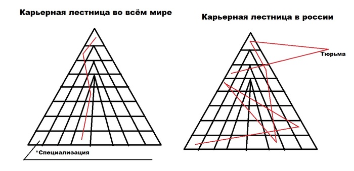 Career ladder - My, Career growth, Career, Pyramid, Picture with text, Complicated joke, Humor, Vital, Russia