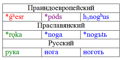 Why do you have nails on your feet, but not hands on your hands? - My, Linguistics, Boring linguistics, Korney Chukovsky, Russian language, Longpost