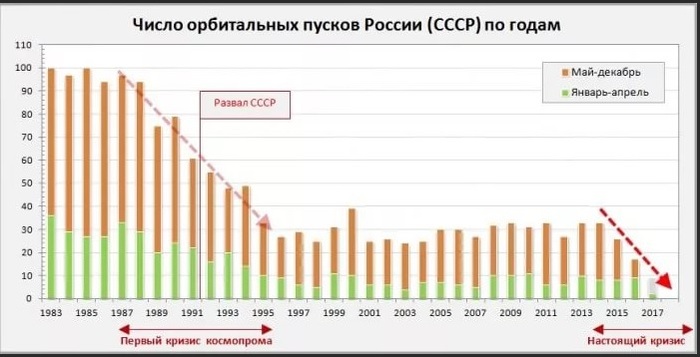 О связи экономической модели с желанием покорять космос.. Космонавтика, Запуск, Статистика, История, Экономика, Политика, Будущее, Длиннопост