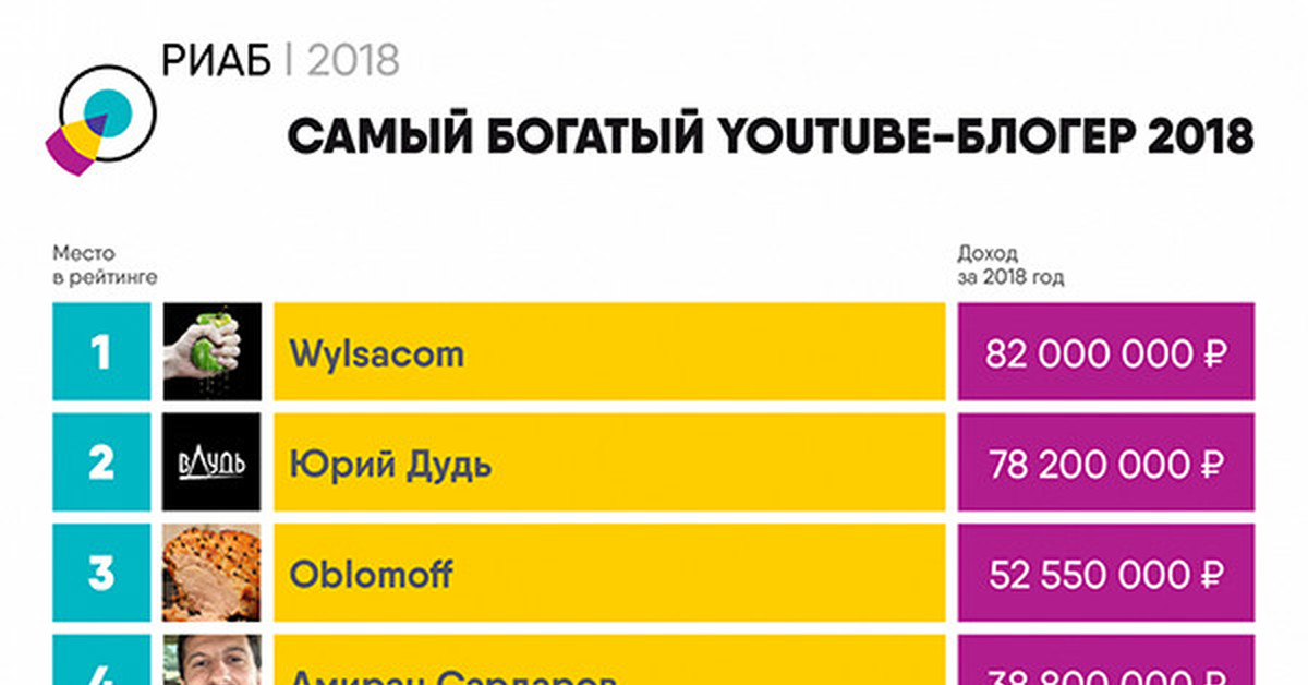 Сколько зарабатывают блоггеры в месяц