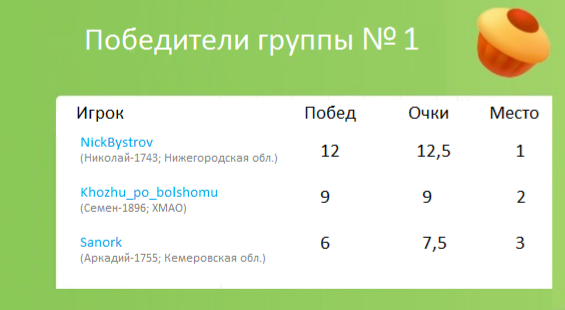 Тур де чесс-19. Итоги девятнадцатого турнира пикабу по шахматам. Регистрация на 20 турнир(по швейцарской системе). - Моё, Тур де чесс, Шахматы, Соревнования, Турнир, Гифка, Длиннопост