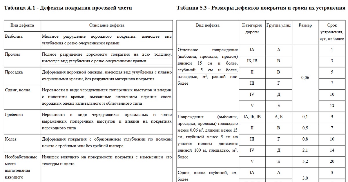 Таблица дефектов. Дефекты дорожного покрытия таблица. Описание дефектов. Виды дефектов асфальтобетонного покрытия. Таблица дефектов таблица.