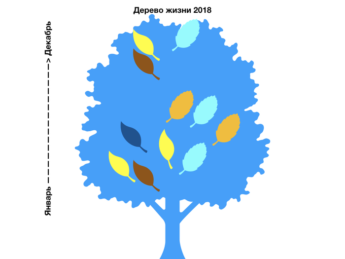 Дерево жизни - Прошлый год, Психология, Длиннопост