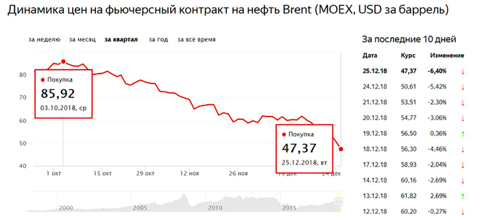 Oil prices, the ban on information boards and other government concerns about the Russians - Oil, Dollar rate, Ruble's exchange rate, Currency exchange, Small business, Ruble, Dollars
