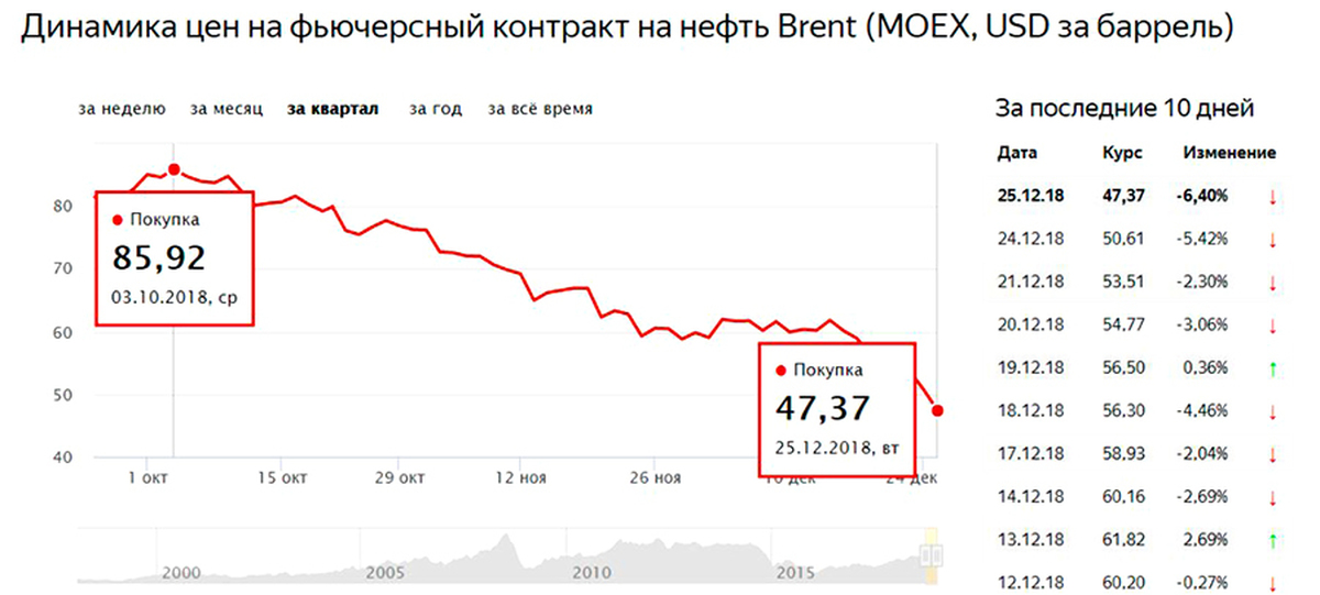 Нефть контракт. Динамика цен на фьючерсный контракт на нефть Brent. USD MOEX. Курсы валют и нефти.