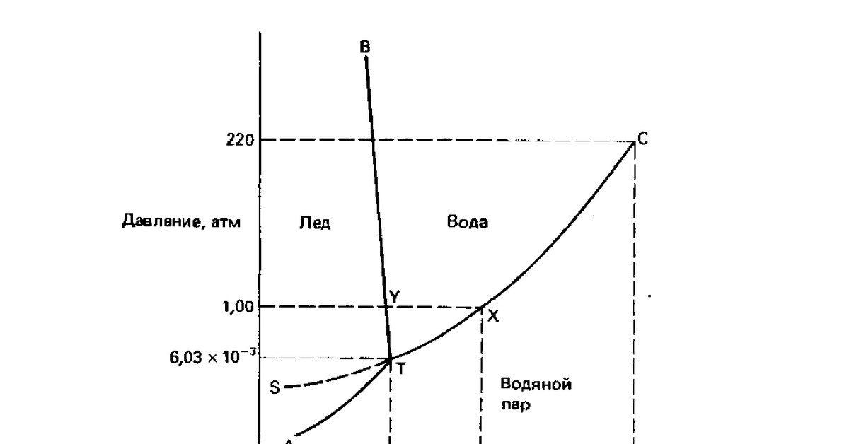 Фазовых состояний воды. Диаграмма фазового состояния воды. Диаграмма фазового равновесия воды. График фазовых состояний воды. Фазовое равновесие диаграмма состояния воды.