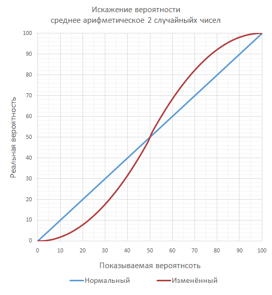 Способы применения и искажения меткости в играх. Наглядные графики для сравнения - Моё, Игровая механика, Разработка игр, Меткость, Случайность, Gamedev, Манипуляция, Программирование, Компьютерные игры, Длиннопост