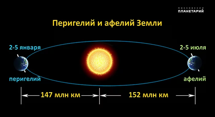 Astronomical New Year - New Year, Astronomy, Planet Earth, Perihelion, The sun