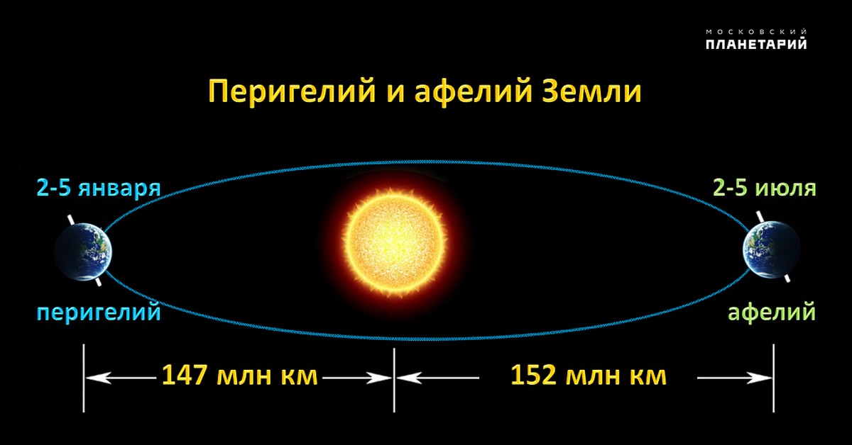 Луна каждый год отдаляется. Орбита планеты точки Афелия и перигелия. Что такое афелий и перигелий в астрономии. Орбита движения земли вокруг солнца. Эллиптическая Орбита земли вокруг солнца.