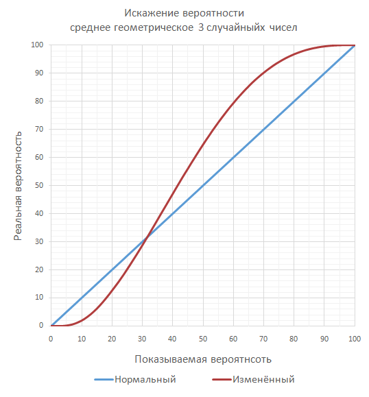 Способы применения и искажения меткости в играх. Наглядные графики для сравнения - Моё, Игровая механика, Разработка игр, Меткость, Случайность, Gamedev, Манипуляция, Программирование, Компьютерные игры, Длиннопост