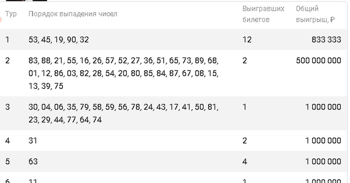 Выпавшие числа 4. Статистика русского лото. Русское лото. Новогодний миллиард выпавшие числа. Часто выпадающие числа в русском лото.