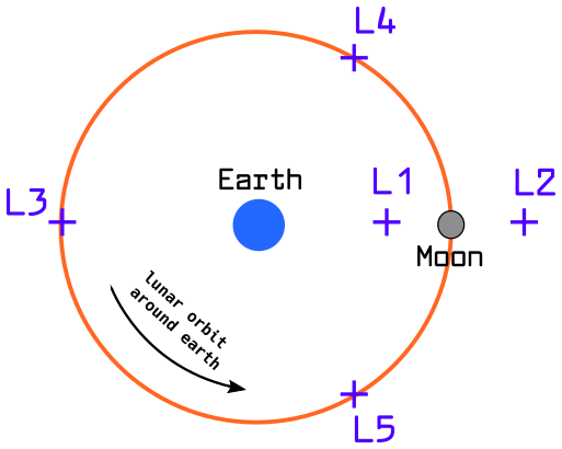 Interest space. Lagrange’s Theorem Earth Moon.