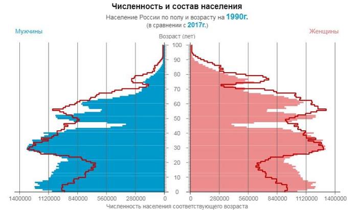 Christmas tree... - Russia, Statistics, Population, 1990, 2017, Rosstat, Picture with text