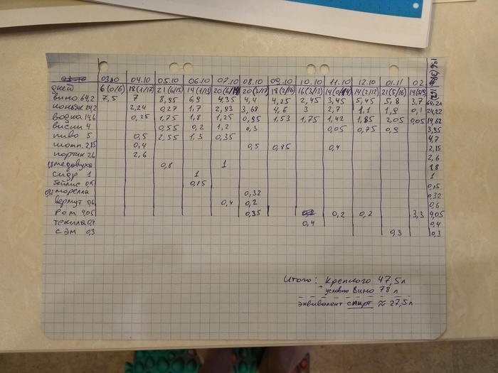 Statistics on alcohol consumption per capita - Statistics, My, Alcohol, Youth