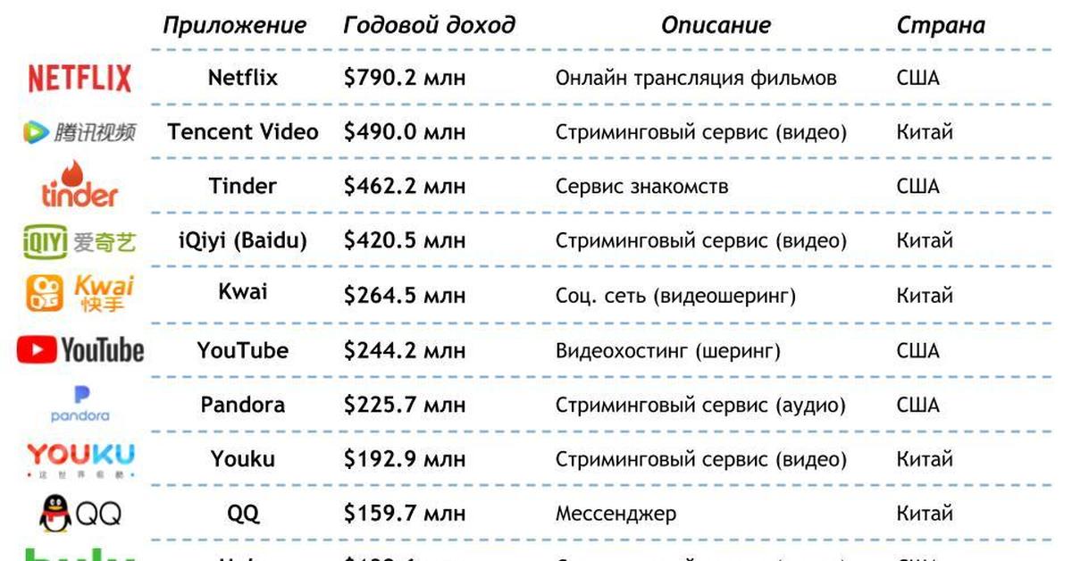 Числа сервис. Самые популярные стриминговые сервисы. Стриминговые сервисы в России. Стриминговые сервисы фильмов. Самые популярные стриминговые сервисы в России.