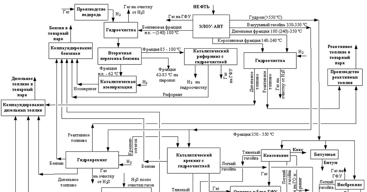 Полная схема. Поточная схема завода глубокой переработки нефти. Схема НПЗ топливного профиля с глубокой переработкой. Поточная схема нефтеперерабатывающего завода. Технологическая схема производства нефти.