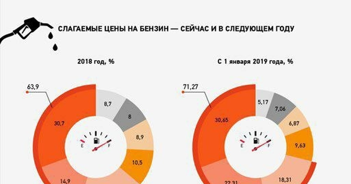 Сколько стоят налоги. Налоги и акцизы в стоимости бензина 2021. Налогообложение бензина в России. Акциз в стоимости бензина 2021. Ценообразование бензина.