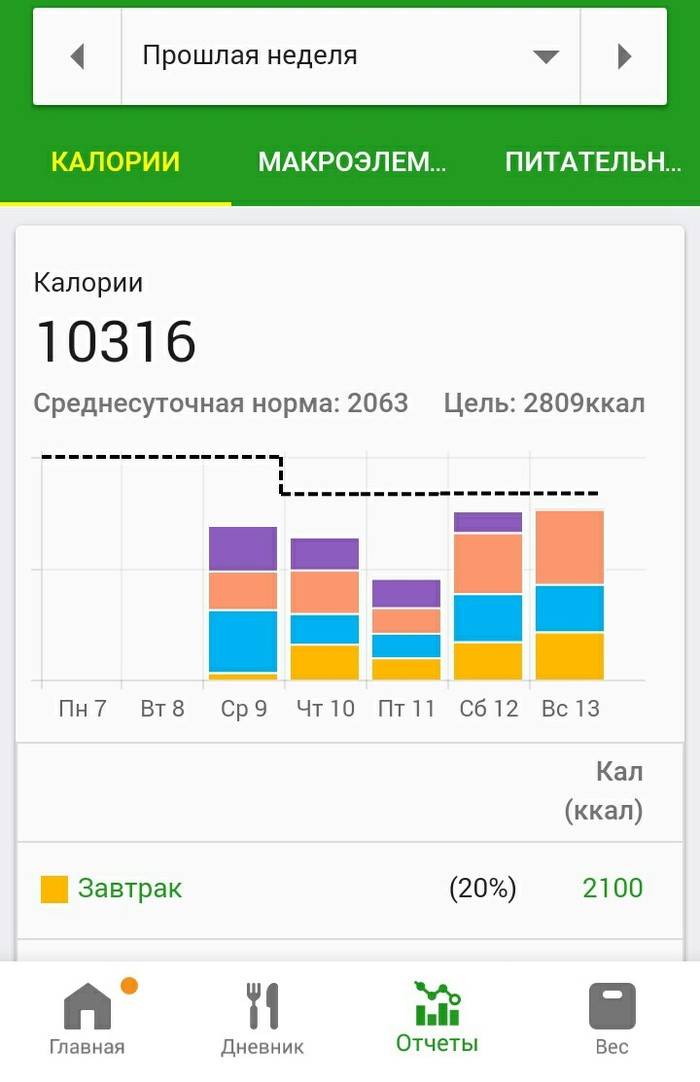 Новая жизнь, день 7 - Моё, Новая жизнь, Жирные, Поддержка, Похудение, Длиннопост, Лишний вес