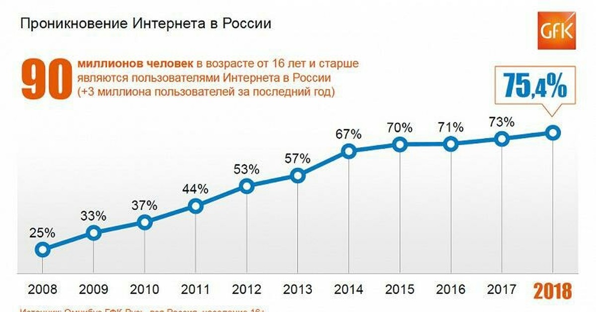 Лет исследований. Рост интернет аудитории в России 2019. Проникновение интернета в России 2019. Статистика использования интернета в России. Число пользователей интернета в России 2020.