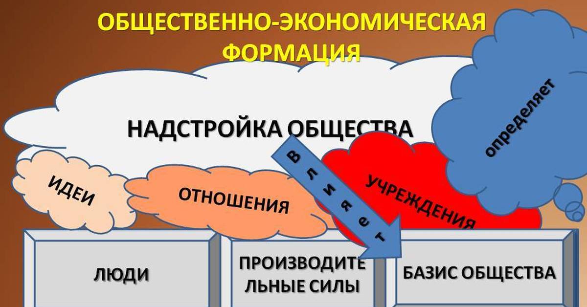 Общественная надстройка. Общественно-экономическая формация. надстройка общества. схема общественно экономической формации. общественно экономические формации маркса.
