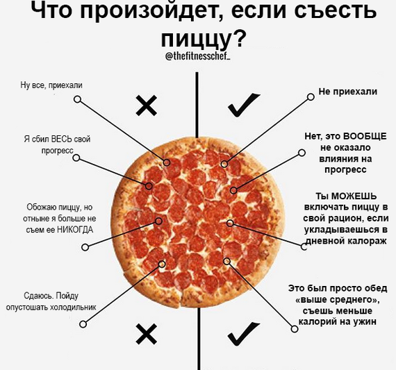 Съем за раз. Схема поедания пиццы. Сколько кусков пиццы можно съесть на диете. Какой кусок пиццы можно съесть.