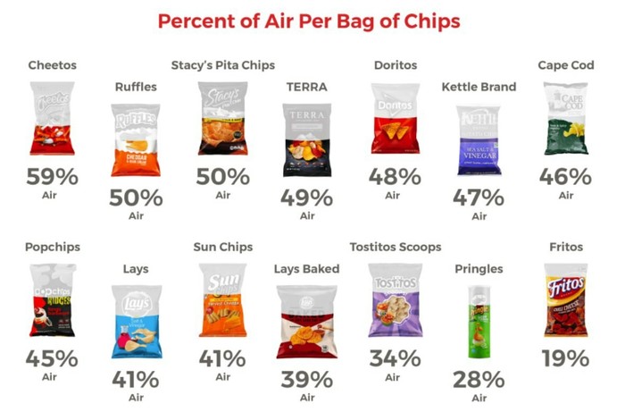 Like chip makers, they sell us air - Crisps, Marketing, Images, Air