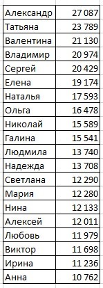 Выборка из полумиллиона ФИО: больше всего Поповых и Александров - Моё, Статистика, Имена