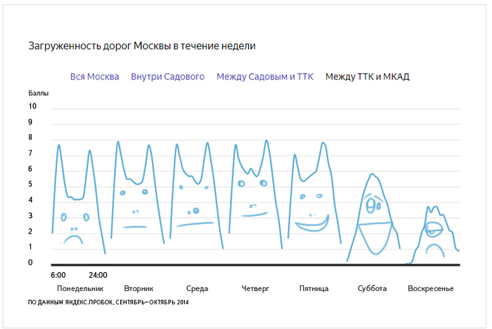 Moscow roads - Moscow, Yandex., Russian roads, Yandex Traffic, Schedule, A week