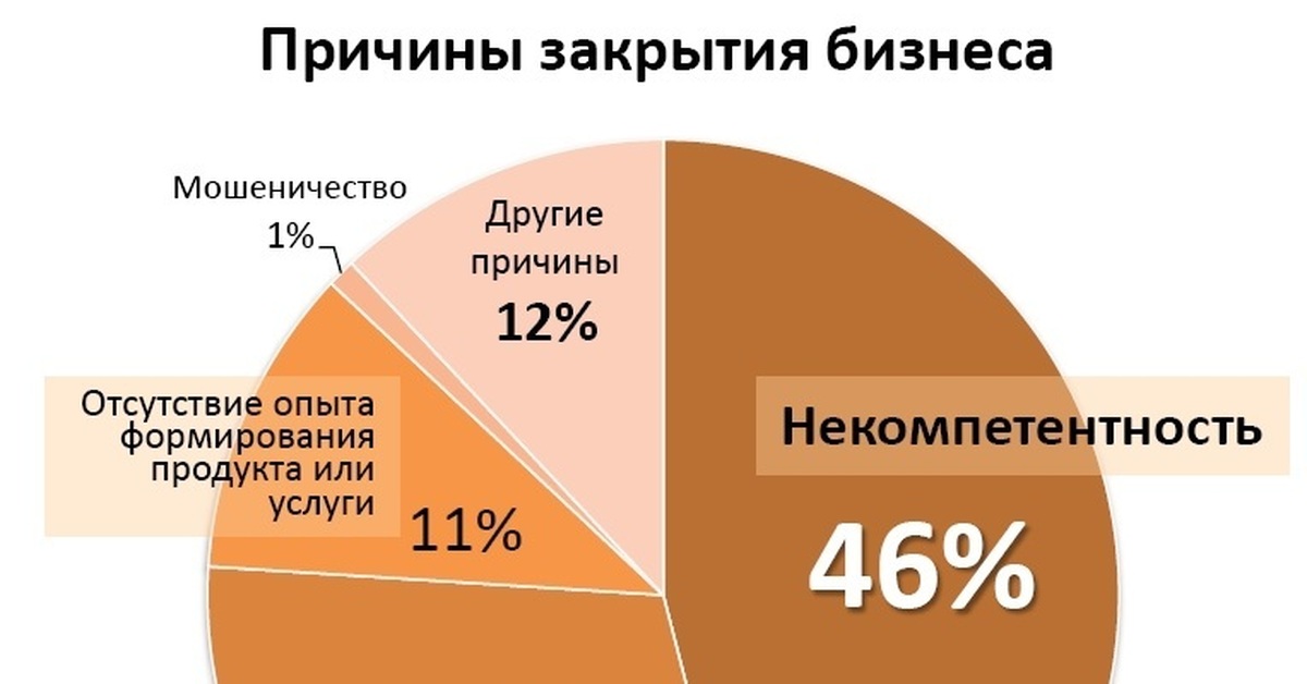 Насколько закроют. Бизнес статистика. Малый бизнес в России. Статистика бизнеса в России. Статистика закрытия бизнеса.