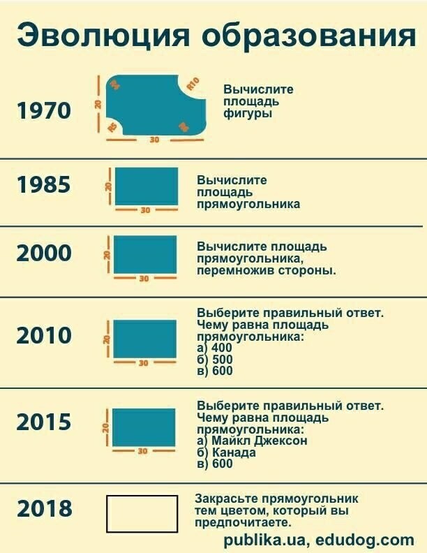 The evolution of education - Education, Where the world is heading