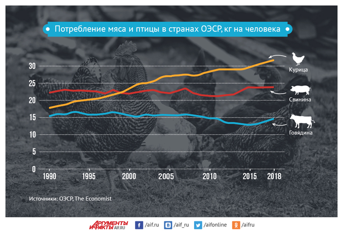 Как куриное мясо обошло по популярности свинину и говядину. - Куриное мясо, Курица, Пищевая промышленность, Аргументы и факты, Длиннопост