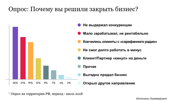 90% �������� �����������