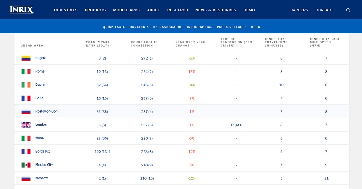 International ranked. Мировой рейтинг пробок. INRIX рейтинг пробок. Рейтинг пробок в мире 2021. Рейтинг пробок в мире 2020.