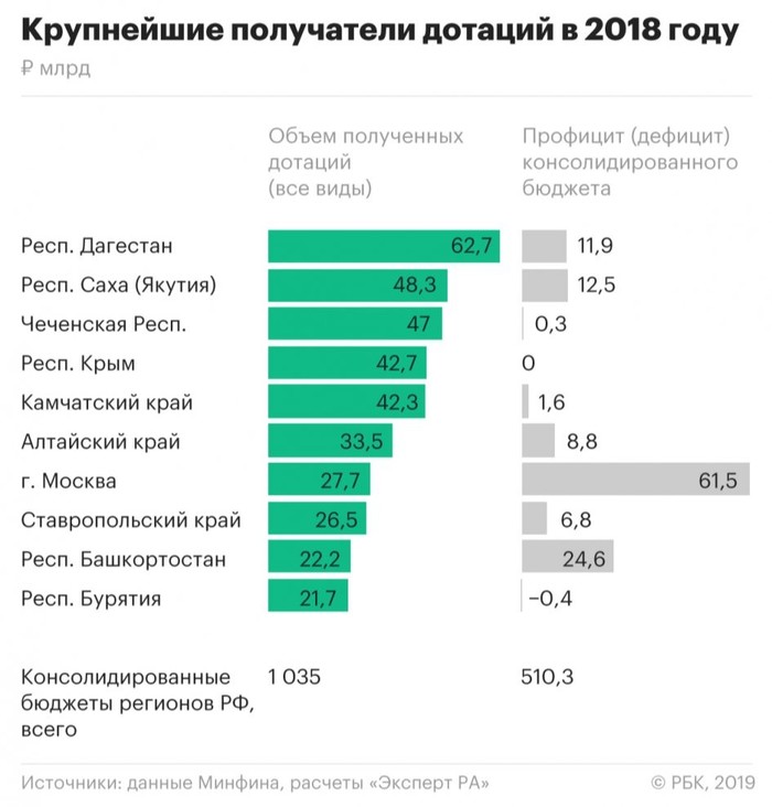 Moscow entered the TOP-7 in terms of the amount of subsidies received from the federal budget, but received them for the first time in the last 6 years - Life is pain, Injustice, Moscow, news, Economy, Budget, Longpost