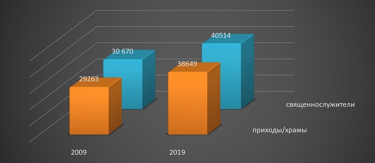 с 2009 года увеличилось