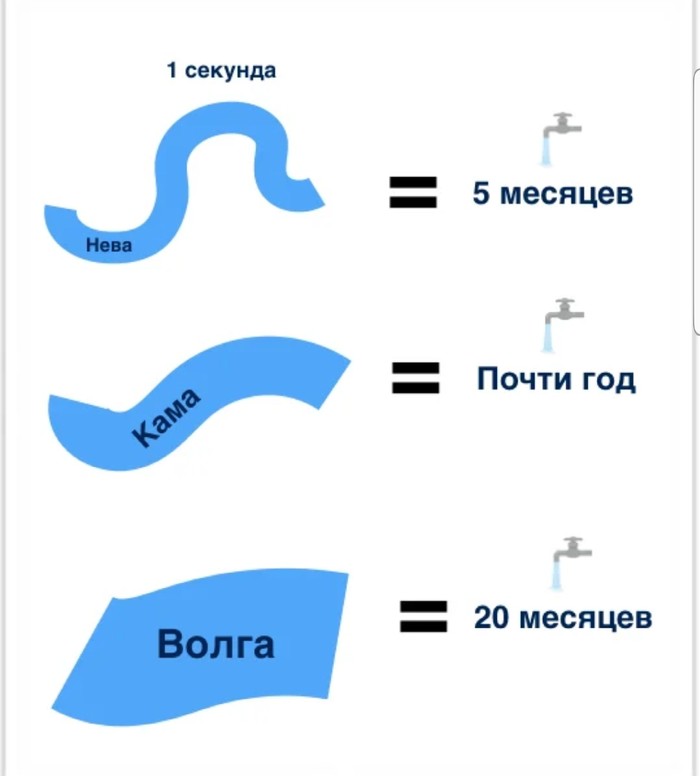 Интересный пример, показывающий насколько велики реки на самом деле Река, Вода, Мир, Интересное, Скорость, Время, Длиннопост, Сравнение