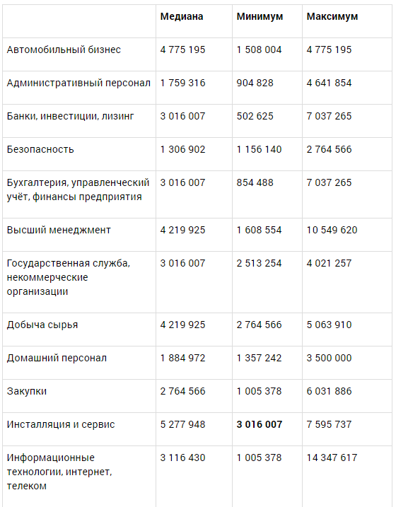 The highest paid specialties in Uzbekistan according to HeadHunter - Work, Salary, Headhunter, Uzbekistan, Longpost