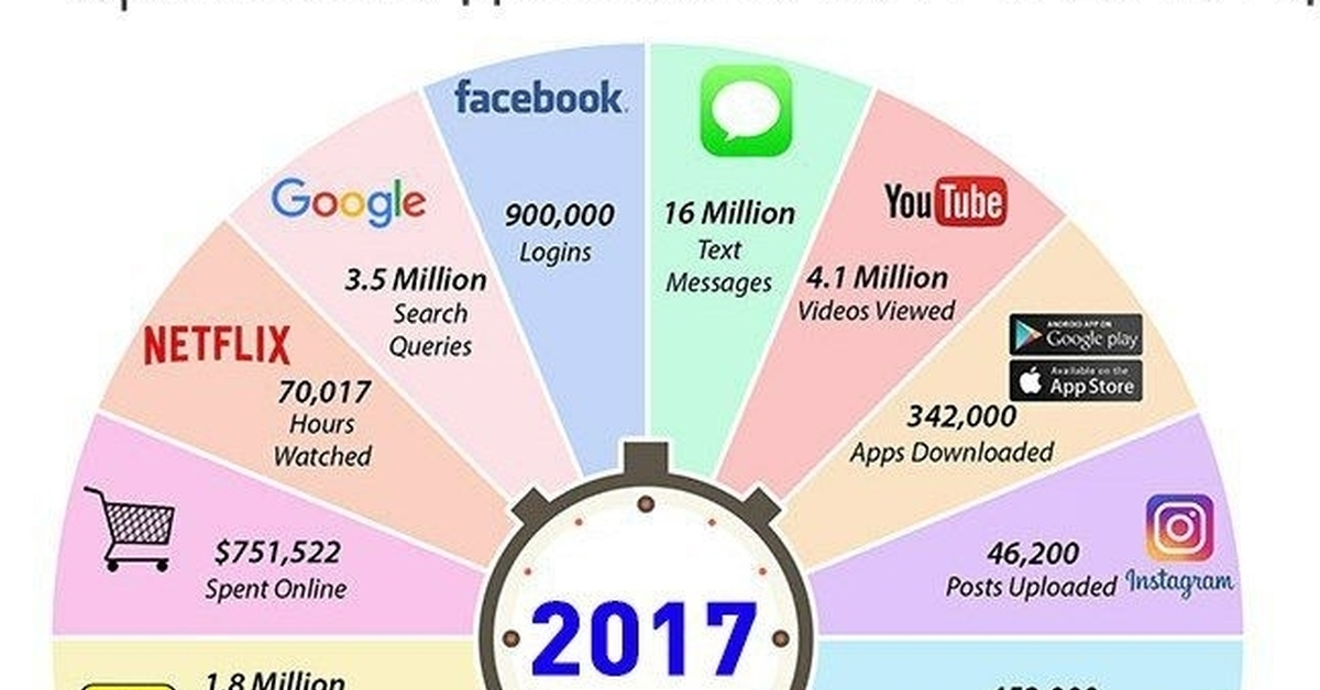 Минута интернет. Что происходит за 1 минуту. Что происходит в интернете за минуту. Интернет за минуту в цифрах. Что происходит в мире за 1 минуту.