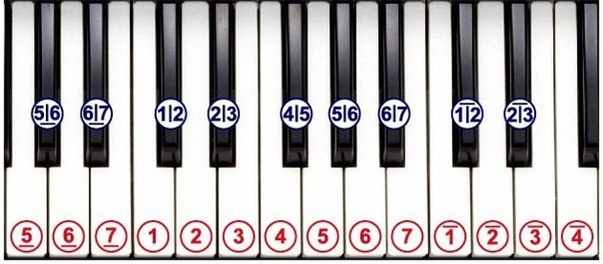 Играть по клавишам цифры. Пианино по цифрам. Клавиши по цифрам на синтезаторе. Клавиши фортепиано по цифрам. Пианино цифры.