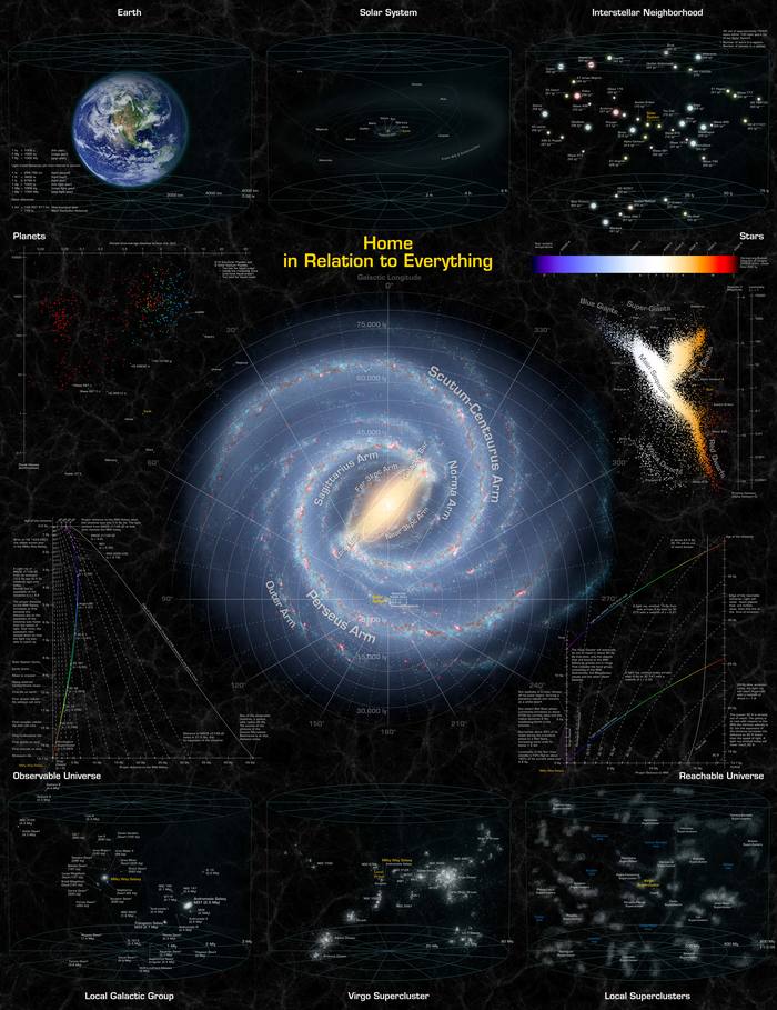 Infographic Earth in relation to everything else - , Infographics, Comparison, Universe, Longpost