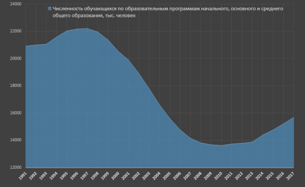 Education in Russia - Education, Longpost, Text, Russia