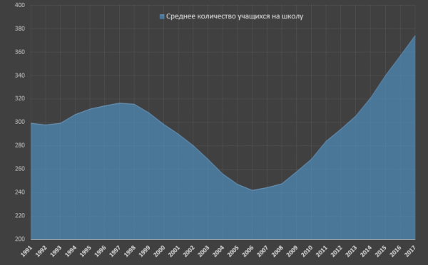 Education in Russia - Education, Longpost, Text, Russia