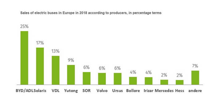 Solaris gains market share in Europe's electric bus market - , Electricity, , Transport, Bus, news, Technologies, Electric car